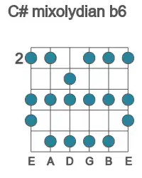 Guitar scale for C# mixolydian b6 in position 2